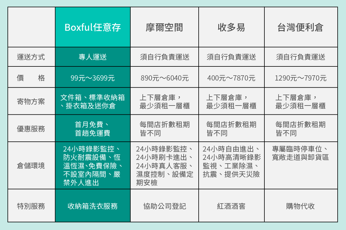 摩爾倉庫 Boxful 收多易 台灣便利倉 哪個迷你倉庫cp值最高 Boxful