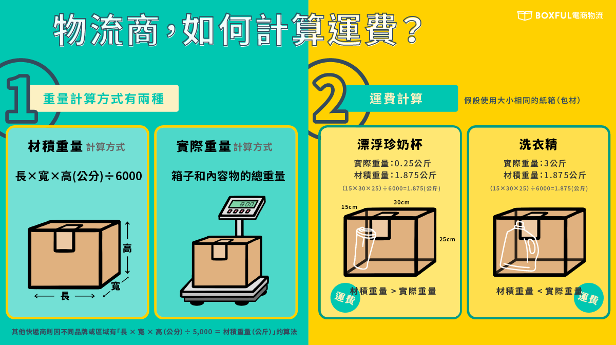 跨境電商物流怎麼選最划算？ 給跨境新手的物流價格攻略 Boxful空間觀察室