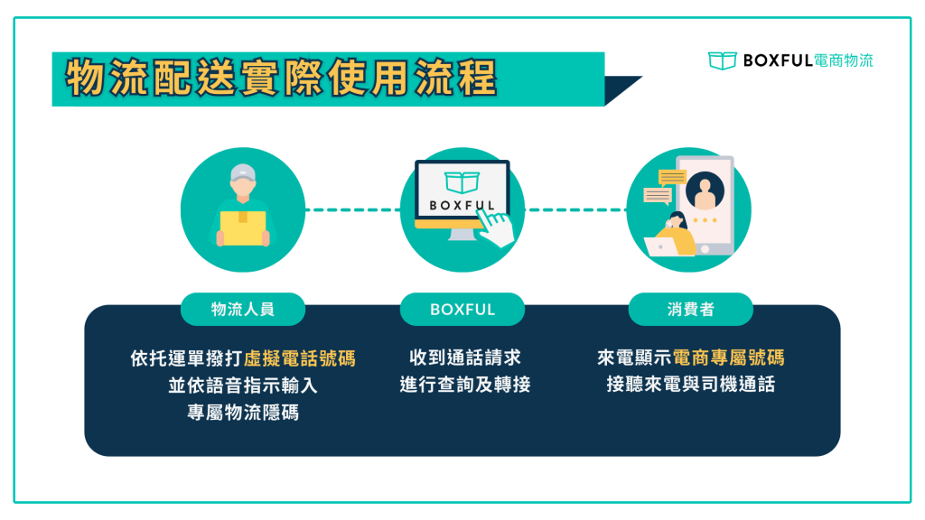 物流隱碼在物流配送過程中的應用：物流士撥打轉譯過後的虛擬電話聯絡消費者，消費者顯示的物流士電話為電商專屬門號